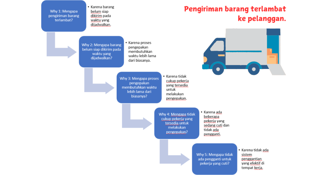 5 whys pengiriman barang terlambat