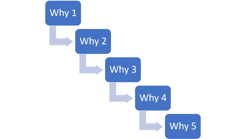 Implementasi 5 Whys di Warehouse